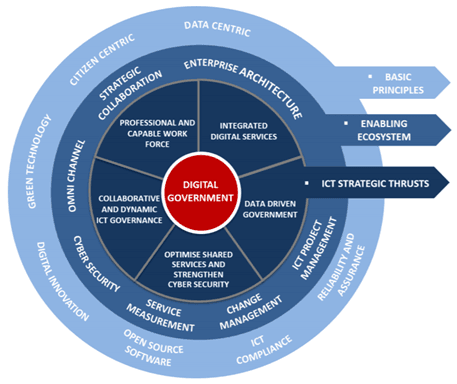 OCDS Public and Private Sector